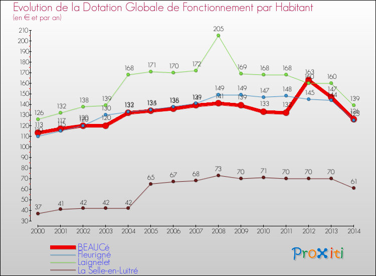 Evolution et montant de la dotation globale de fonctionnement par Habitant pour BEAUCé et les communes proches de 2000 à 2014. Comparaison des dotations globales de fonctionnement par habitant pour BEAUCé et les communes voisines de 2000 à 2014.