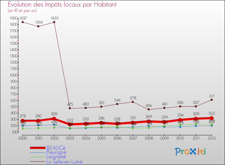 Evolution et montant des impôts locaux par Habitant pour BEAUCé et les communes proches Comparaison des impôts locaux par habitant pour BEAUCé et les communes voisines