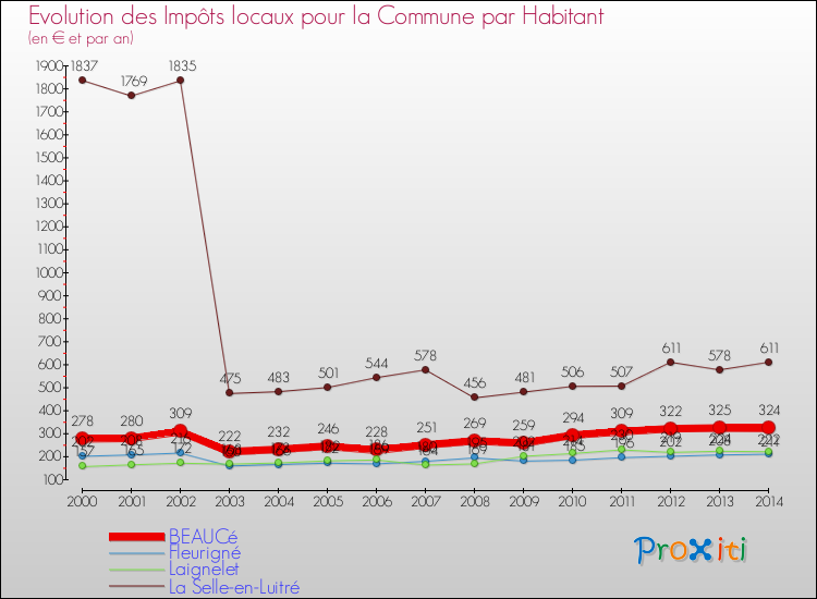 Evolution et montant des impôts locaux par Habitant pour BEAUCé et les communes proches de 2000 à 2014 Comparaison des impôts locaux par habitant pour BEAUCé et les communes voisines de 2000 à 2014