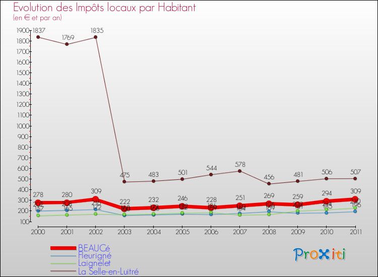 Evolution et montant des impôts locaux par Habitant pour BEAUCé et les communes proches Comparaison des impôts locaux par habitant pour BEAUCé et les communes voisines