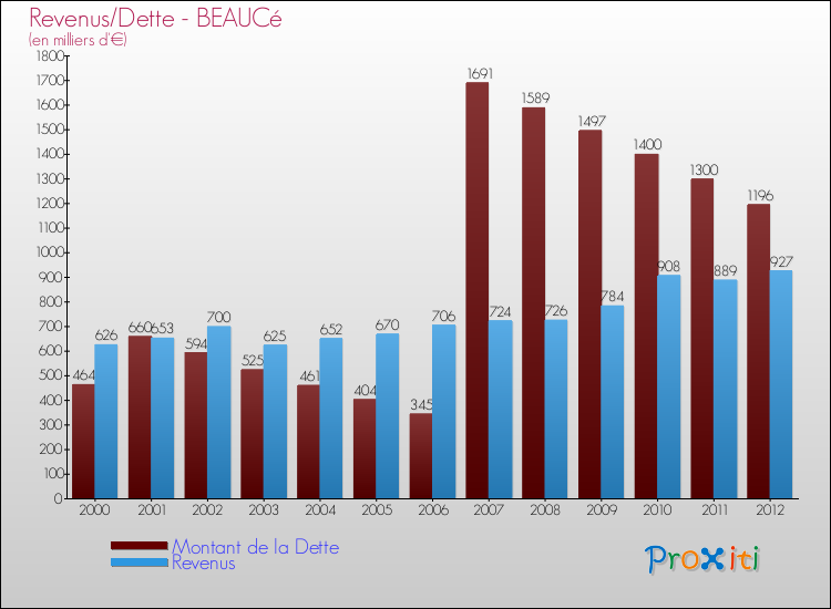 Evolution comparée de la dette et des revenus pour la commune de BEAUCé de 2000 à 2012 Comparaison de la dette et des revenus pour BEAUCé de 2000 à 2012