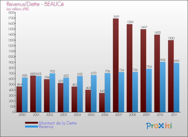 Evolution comparée de la dette et des revenus pour la commune de BEAUCé de 2000 à 2011 Comparaison de la dette et des revenus pour BEAUCé de 2000 à 2011