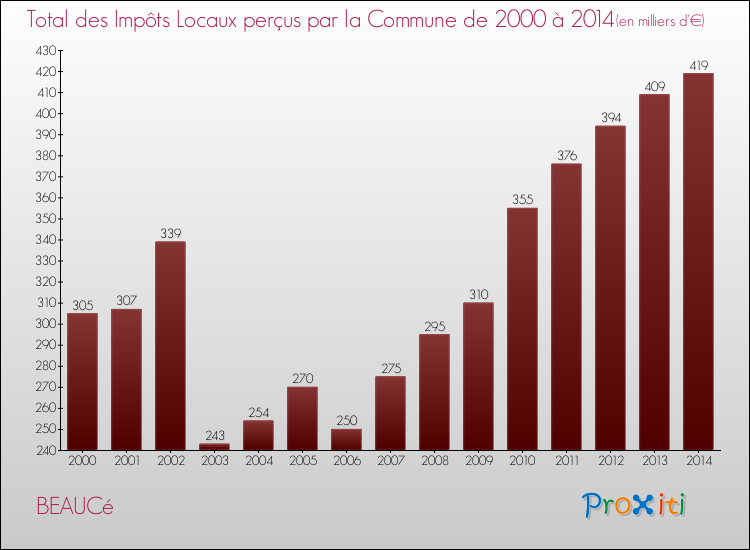 Evolution des Impôts Locaux pour la commune de BEAUCé de 2000 à 2014 Evolution des Impôts Locaux pour BEAUCé de 2000 à 2014