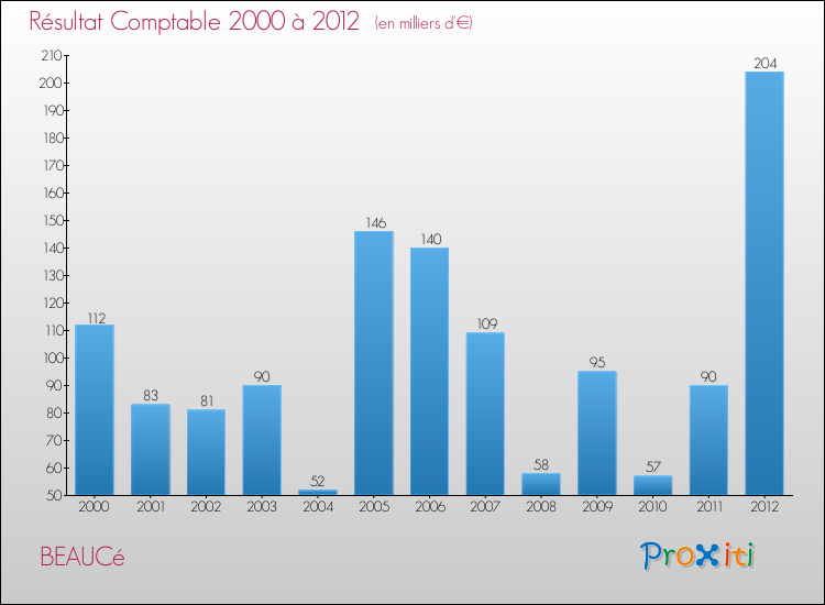 Evolution du résultat comptable pour la commune de BEAUCé de 2000 à 2012 Evolution du résultat comptable pour BEAUCé de 2000 à 2012