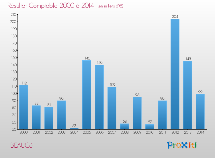 Evolution du résultat comptable pour la commune de BEAUCé de 2000 à 2014 Evolution du résultat comptable pour BEAUCé de 2000 à 2014
