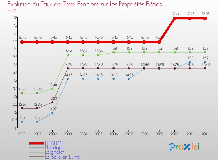 Evolution du taux de la taxe foncière sur le bati pour BEAUCé et les communes proches de 2000 à 2012 Comparaison des taux de taxe foncière sur le bati pour BEAUCé et les communes voisines de 2000 à 2012
