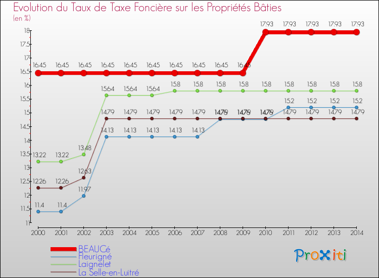Evolution du taux de la taxe foncière sur le bati pour BEAUCé et les communes proches de 2000 à 2014 Comparaison des taux de taxe foncière sur le bati pour BEAUCé et les communes voisines de 2000 à 2014
