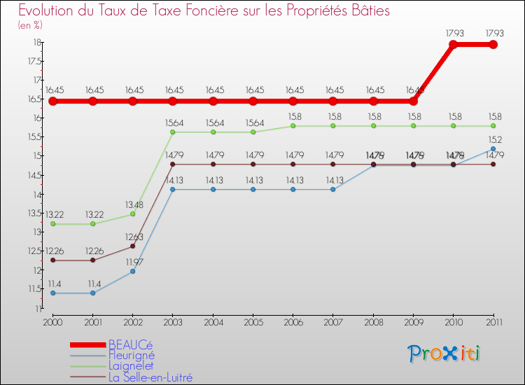 Evolution du taux de la taxe foncière sur le bati pour BEAUCé et les communes proches Comparaison des taux de taxe foncière sur le bati pour BEAUCé et les communes voisines