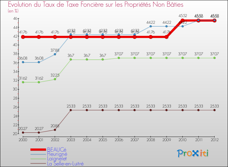 Evolution du taux de la taxe foncière sur les immeubles et terrains non batis pour BEAUCé et les communes proches de 2000 à 2012 Comparaison des taux de la taxe foncière sur les immeubles et terrains non batis pour BEAUCé et les communes voisines de 2000 à 2012