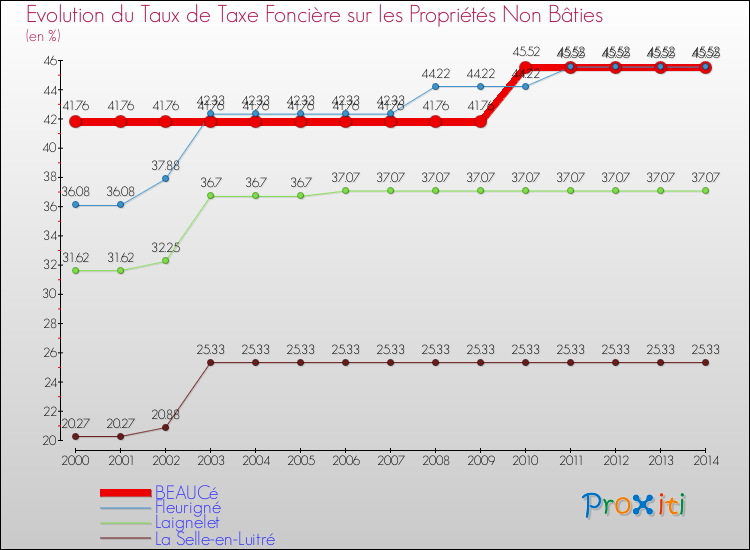 Evolution du taux de la taxe foncière sur les immeubles et terrains non batis pour BEAUCé et les communes proches de 2000 à 2014 Comparaison des taux de la taxe foncière sur les immeubles et terrains non batis pour BEAUCé et les communes voisines de 2000 à 2014