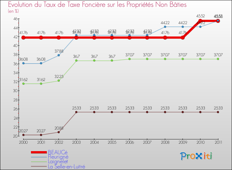 Evolution du taux de la taxe foncière sur les immeubles et terrains non batis pour BEAUCé et les communes proches Comparaison des taux de la taxe foncière sur les immeubles et terrains non batis pour BEAUCé et les communes voisines