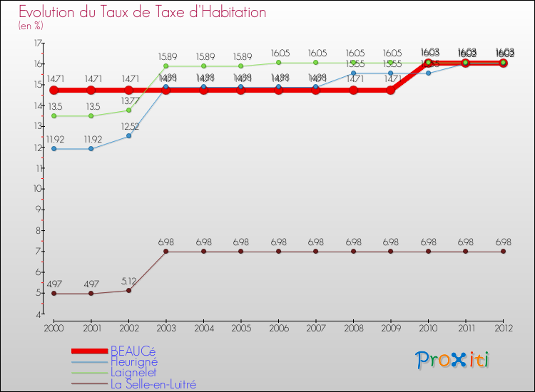 Evolution du taux de la taxe d'habitation pour BEAUCé et les communes proches Comparaison des taux de la taxe d'habitation pour BEAUCé et les communes voisines