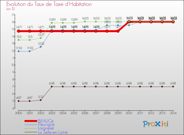 Evolution du taux de la taxe d'habitation pour BEAUCé et les communes proches de 2000 à 2014 Comparaison des taux de la taxe d'habitation pour BEAUCé et les communes voisines de 2000 à 2014