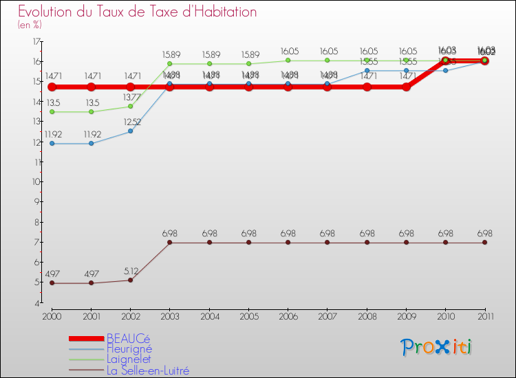 Evolution du taux de la taxe d'habitation pour BEAUCé et les communes proches Comparaison des taux de la taxe d'habitation pour BEAUCé et les communes voisines