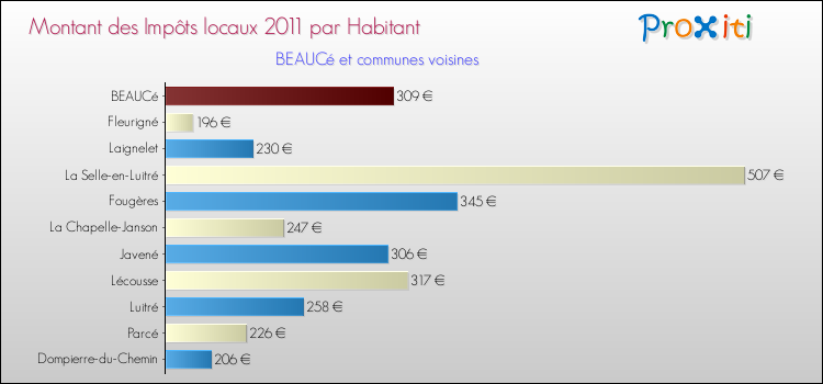 Montant des impôts locaux par Habitant pour BEAUCé et les communes proches Comparaison des impôts locaux par habitant pour BEAUCé et les communes voisines