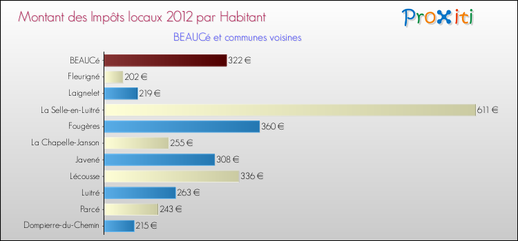 Montant des impôts locaux par Habitant pour BEAUCé et les communes proches Comparaison des impôts locaux par habitant pour BEAUCé et les communes voisines