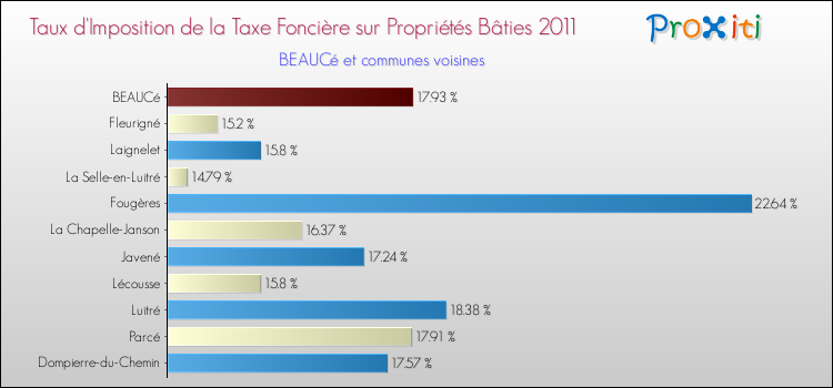 Taux d'imposition de la taxe foncière sur le bati 2011 pour BEAUCé et les communes proches Comparaison des taux d'imposition de la taxe foncière sur le bati 2011 pour BEAUCé et les communes voisines