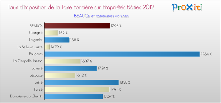 Taux d'imposition de la taxe foncière sur le bati 2012 pour BEAUCé et les communes proches Comparaison des taux d'imposition de la taxe foncière sur le bati 2012 pour BEAUCé et les communes voisines