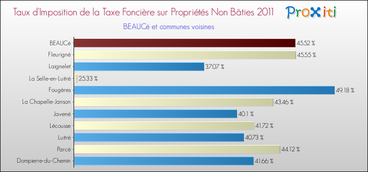 Taux d'imposition de la taxe foncière sur les immeubles et terrains non batis 2011 pour BEAUCé et les communes proches Comparaison des taux d'imposition de la taxe foncière sur les immeubles et terrains non batis 2011 pour BEAUCé et les communes voisines