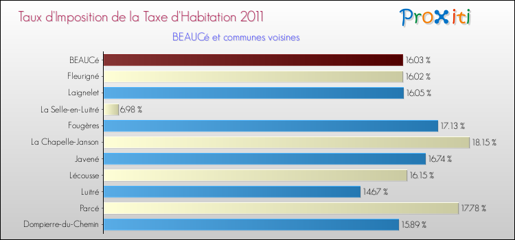 Taux d'imposition de la taxe d'habitation 2011 pour BEAUCé et les communes proches Comparaison des taux d'imposition de la taxe d'habitation 2011 pour BEAUCé et les communes voisines