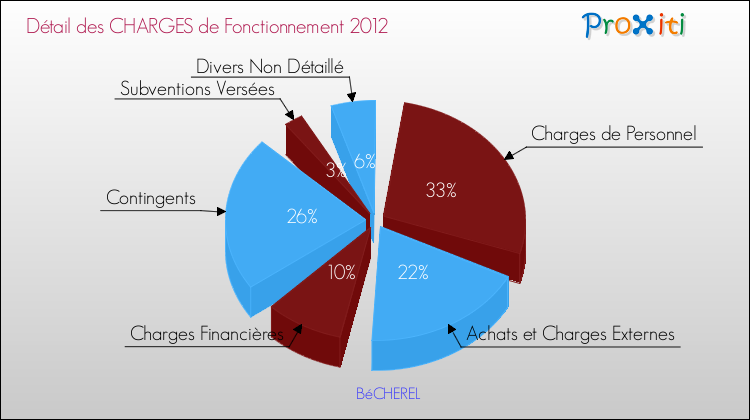 Décomposition des Charges de Fonctionnement 2012 de la commune de BéCHEREL Charges de Fonctionnement 2012 pour la commune de BéCHEREL