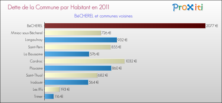 Dette par habitant de la commune en 2011 pour BéCHEREL et les communes proches Comparaison de la dette par habitant de la commune en 2011 pour BéCHEREL et les communes voisines