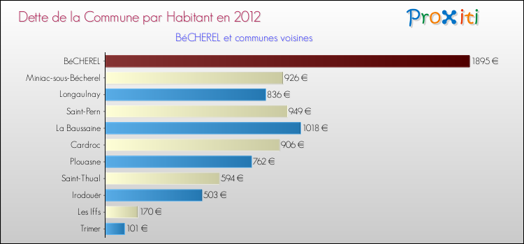 Dette par habitant de la commune en 2012 pour BéCHEREL et les communes proches Comparaison de la dette par habitant de la commune en 2012 pour BéCHEREL et les communes voisines