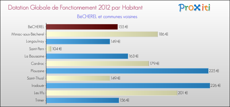 Montant des dotations globales de fonctionnement DGF par Habitant pour BéCHEREL et les communes proches Comparaison des des dotations globales de fonctionnement DGF par habitant pour BéCHEREL et les communes voisines