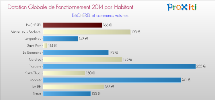 Montant des dotations globales de fonctionnement DGF par Habitant pour BéCHEREL et les communes proches en 2014. Comparaison des des dotations globales de fonctionnement DGF par habitant pour BéCHEREL et les communes voisines en 2014.