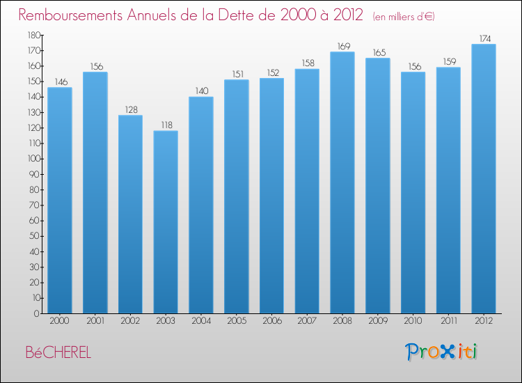 Evolution de l'annuité de la dette pour la commune de BéCHEREL de 2000 à 2012 Annuités de la dette pour BéCHEREL de 2000 à 2012