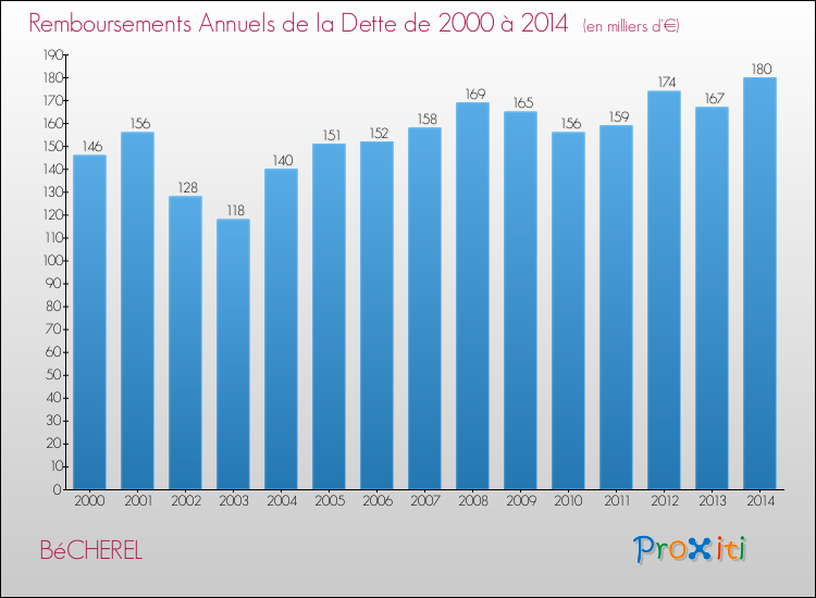 Evolution de l'annuité de la dette pour la commune de BéCHEREL de 2000 à 2014 Annuités de la dette pour BéCHEREL de 2000 à 2014