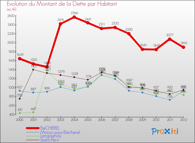 Evolution de la dette par habitant pour la commune de BéCHEREL et les communes proches de 2000 à 2012 Comparaison de la dette par habitant pour BéCHEREL et les communes voisines de 2000 à 2012
