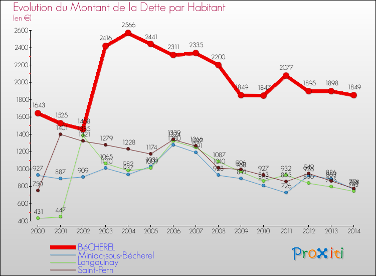Evolution de la dette par habitant pour la commune de BéCHEREL et les communes proches de 2000 à 2014 Comparaison de la dette par habitant pour BéCHEREL et les communes voisines de 2000 à 2014