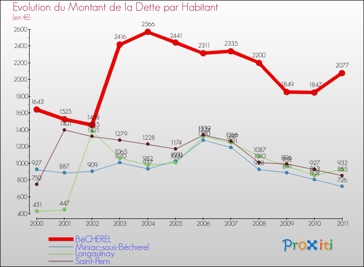 Evolution de la dette par habitant pour la commune de BéCHEREL et les communes proches Comparaison de la dette par habitant pour BéCHEREL et les communes voisines