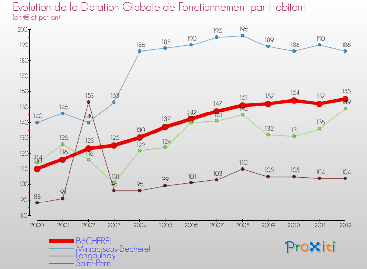 Evolution et montant de la dotation globale de fonctionnement par Habitant pour BéCHEREL et les communes proches Comparaison des dotations globales de fonctionnement par habitant pour BéCHEREL et les communes voisines