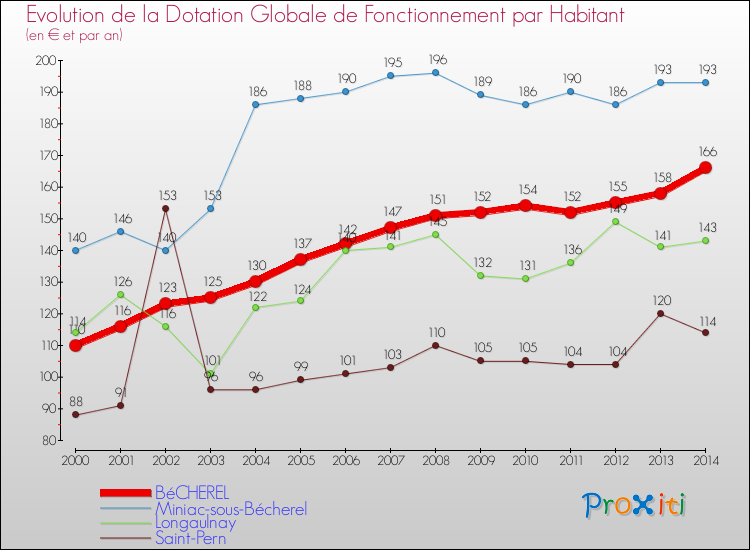 Evolution et montant de la dotation globale de fonctionnement par Habitant pour BéCHEREL et les communes proches de 2000 à 2014. Comparaison des dotations globales de fonctionnement par habitant pour BéCHEREL et les communes voisines de 2000 à 2014.