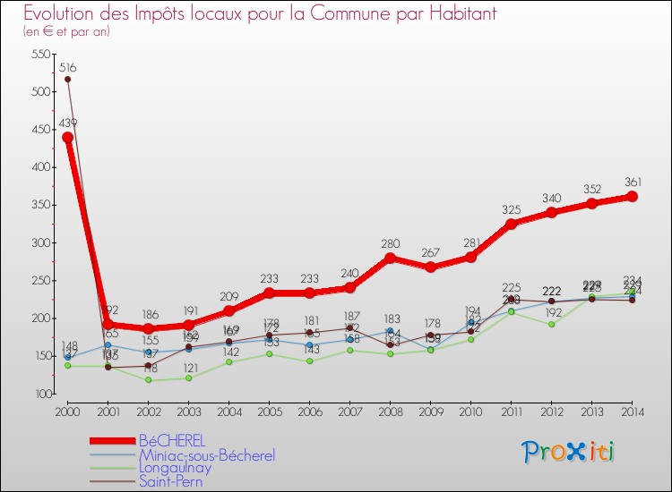 Evolution et montant des impôts locaux par Habitant pour BéCHEREL et les communes proches de 2000 à 2014 Comparaison des impôts locaux par habitant pour BéCHEREL et les communes voisines de 2000 à 2014