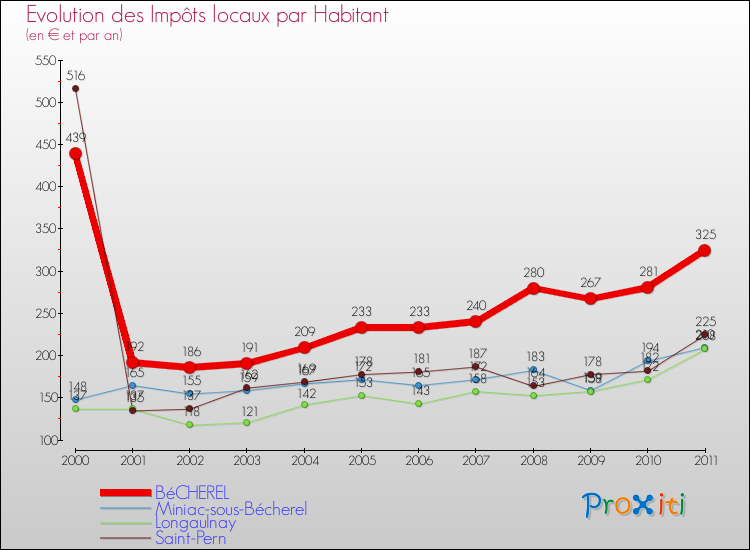 Evolution et montant des impôts locaux par Habitant pour BéCHEREL et les communes proches Comparaison des impôts locaux par habitant pour BéCHEREL et les communes voisines