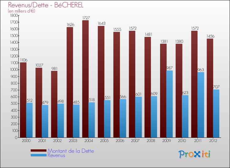 Evolution comparée de la dette et des revenus pour la commune de BéCHEREL de 2000 à 2012 Comparaison de la dette et des revenus pour BéCHEREL de 2000 à 2012