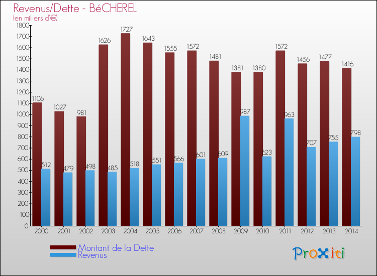 Evolution comparée de la dette et des revenus pour la commune de BéCHEREL de 2000 à 2014 Comparaison de la dette et des revenus pour BéCHEREL de 2000 à 2014