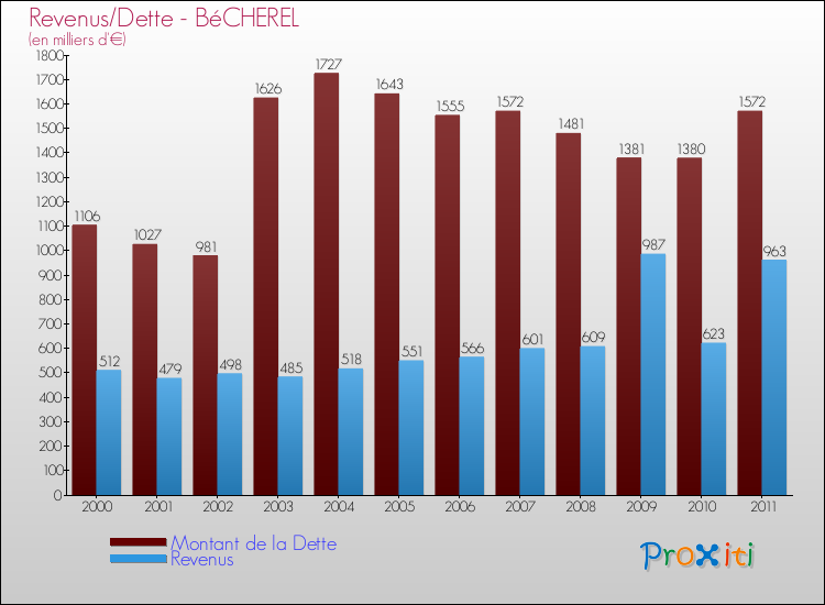 Evolution comparée de la dette et des revenus pour la commune de BéCHEREL de 2000 à 2011 Comparaison de la dette et des revenus pour BéCHEREL de 2000 à 2011