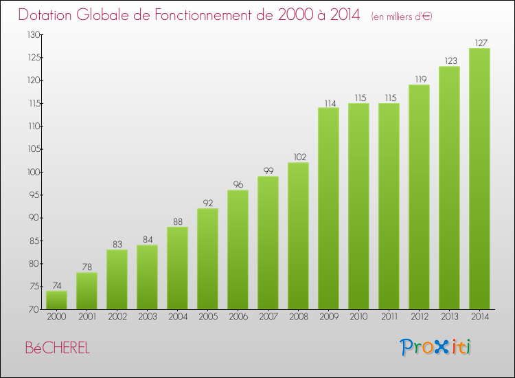 Evolution du montant de la Dotation Globale de Fonctionnement pour la commune de BéCHEREL de 2000 à 2014 Evolution du montant de la Dotation Globale de Fonctionnement pour BéCHEREL de 2000 à 2014
