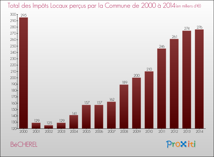 Evolution des Impôts Locaux pour la commune de BéCHEREL de 2000 à 2014 Evolution des Impôts Locaux pour BéCHEREL de 2000 à 2014