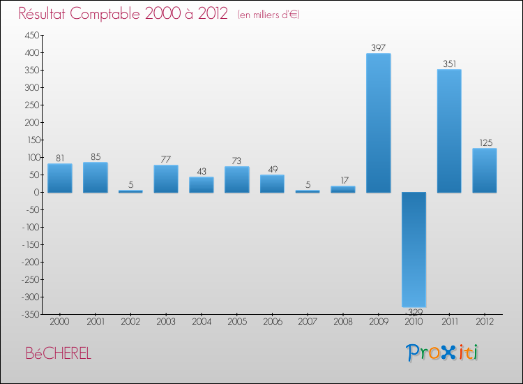 Evolution du résultat comptable pour la commune de BéCHEREL de 2000 à 2012 Evolution du résultat comptable pour BéCHEREL de 2000 à 2012