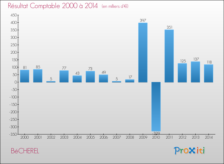 Evolution du résultat comptable pour la commune de BéCHEREL de 2000 à 2014 Evolution du résultat comptable pour BéCHEREL de 2000 à 2014