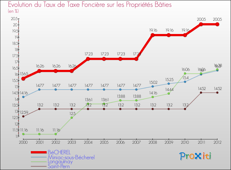 Evolution du taux de la taxe foncière sur le bati pour BéCHEREL et les communes proches de 2000 à 2012 Comparaison des taux de taxe foncière sur le bati pour BéCHEREL et les communes voisines de 2000 à 2012