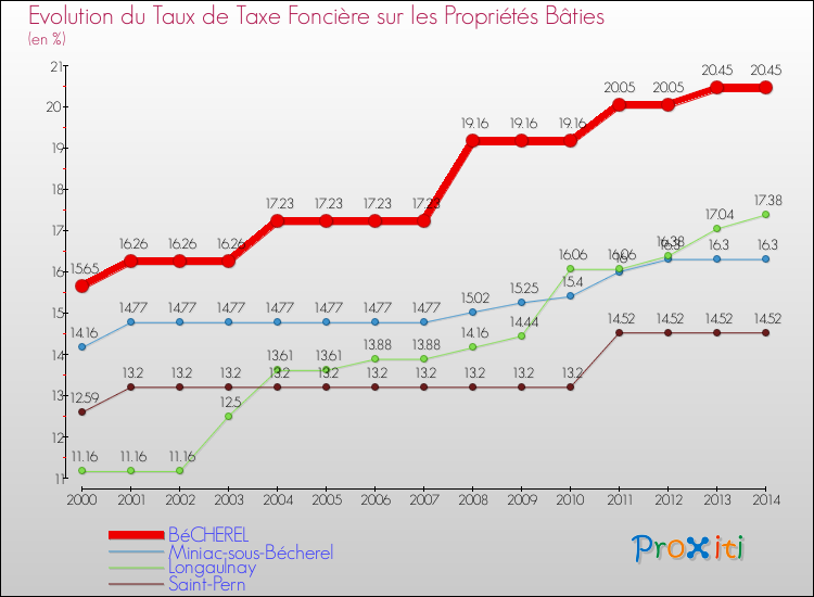 Evolution du taux de la taxe foncière sur le bati pour BéCHEREL et les communes proches de 2000 à 2014 Comparaison des taux de taxe foncière sur le bati pour BéCHEREL et les communes voisines de 2000 à 2014