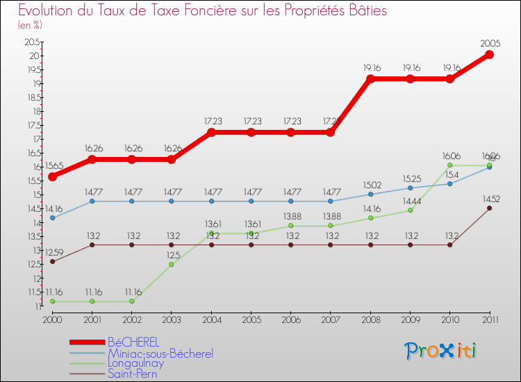 Evolution du taux de la taxe foncière sur le bati pour BéCHEREL et les communes proches Comparaison des taux de taxe foncière sur le bati pour BéCHEREL et les communes voisines