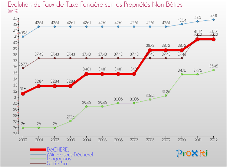 Evolution du taux de la taxe foncière sur les immeubles et terrains non batis pour BéCHEREL et les communes proches de 2000 à 2012 Comparaison des taux de la taxe foncière sur les immeubles et terrains non batis pour BéCHEREL et les communes voisines de 2000 à 2012