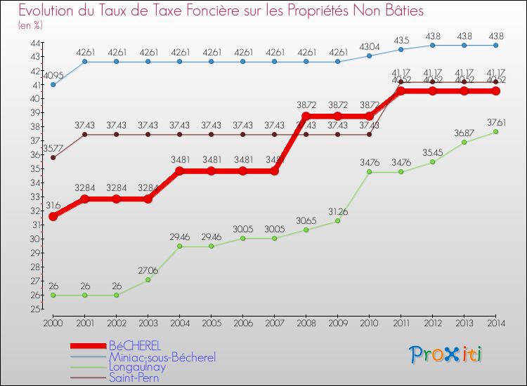 Evolution du taux de la taxe foncière sur les immeubles et terrains non batis pour BéCHEREL et les communes proches de 2000 à 2014 Comparaison des taux de la taxe foncière sur les immeubles et terrains non batis pour BéCHEREL et les communes voisines de 2000 à 2014
